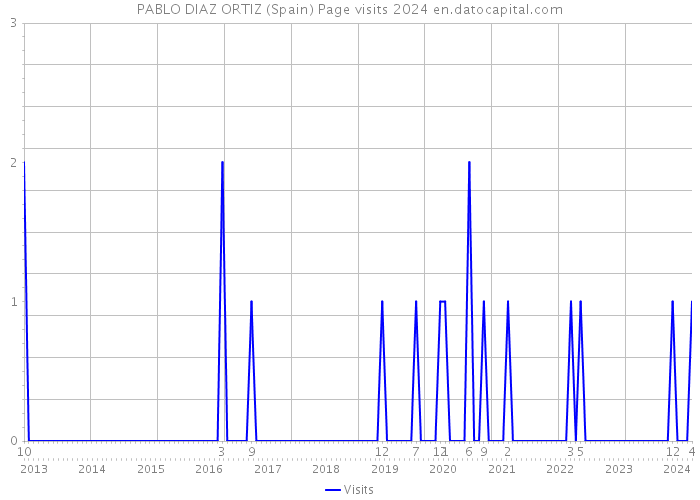 PABLO DIAZ ORTIZ (Spain) Page visits 2024 