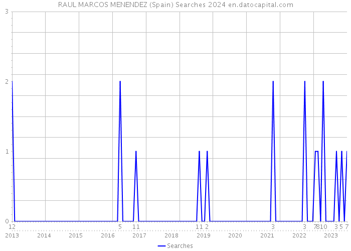 RAUL MARCOS MENENDEZ (Spain) Searches 2024 