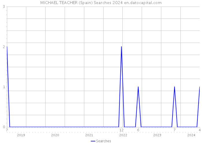 MICHAEL TEACHER (Spain) Searches 2024 