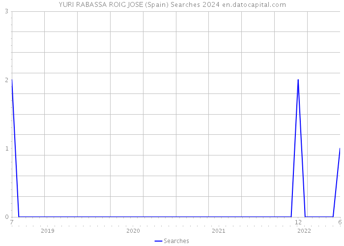 YURI RABASSA ROIG JOSE (Spain) Searches 2024 