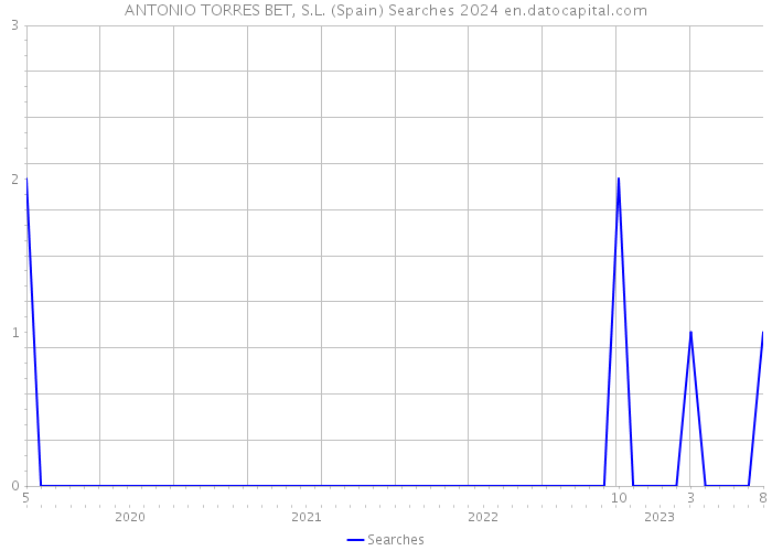ANTONIO TORRES BET, S.L. (Spain) Searches 2024 
