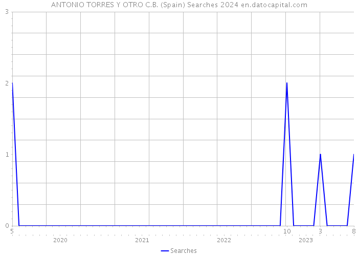 ANTONIO TORRES Y OTRO C.B. (Spain) Searches 2024 