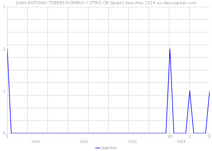 JUAN ANTONIO TORRES ROMERO Y OTRO CB (Spain) Searches 2024 