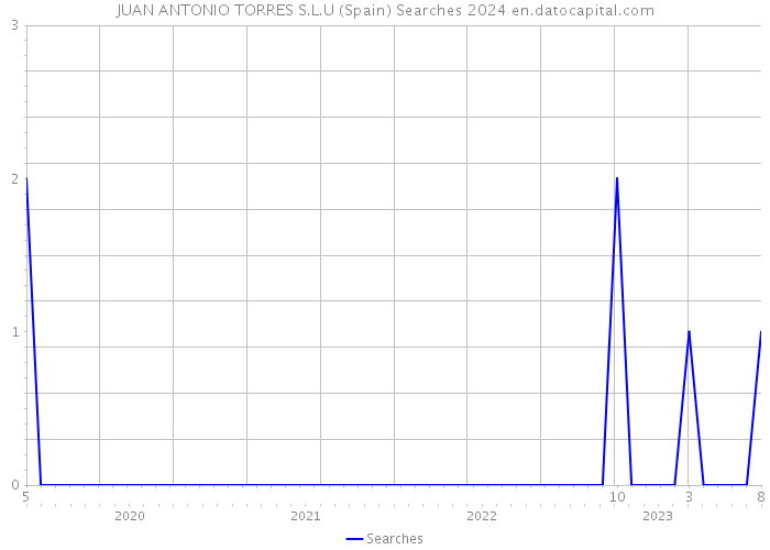 JUAN ANTONIO TORRES S.L.U (Spain) Searches 2024 