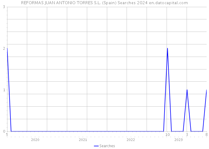 REFORMAS JUAN ANTONIO TORRES S.L. (Spain) Searches 2024 