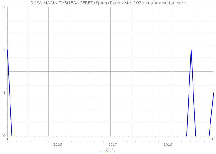 ROSA MARIA TABLIEGA PEREZ (Spain) Page visits 2024 