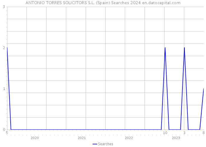ANTONIO TORRES SOLICITORS S.L. (Spain) Searches 2024 
