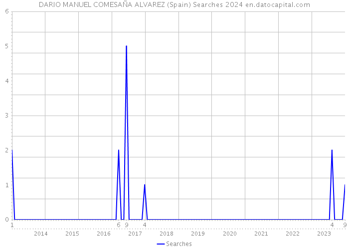 DARIO MANUEL COMESAÑA ALVAREZ (Spain) Searches 2024 