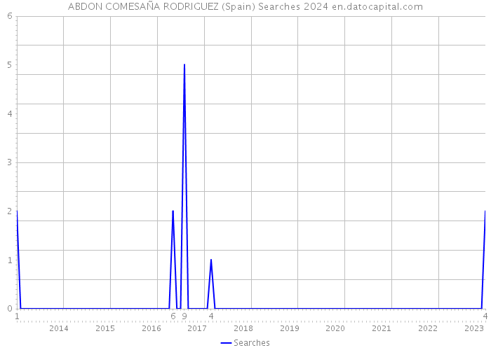 ABDON COMESAÑA RODRIGUEZ (Spain) Searches 2024 