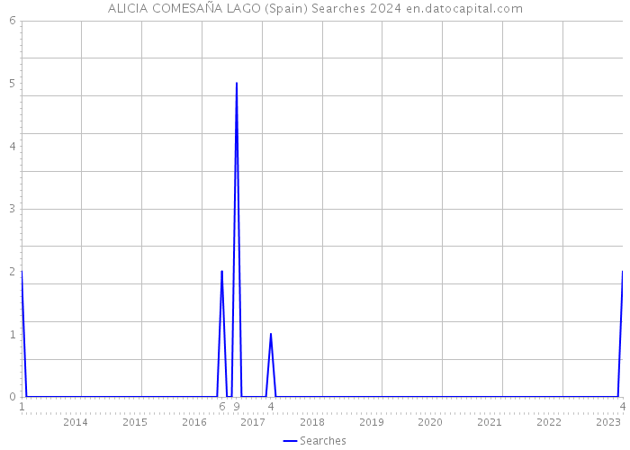 ALICIA COMESAÑA LAGO (Spain) Searches 2024 