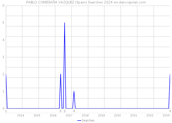 PABLO COMESAÑA VAZQUEZ (Spain) Searches 2024 