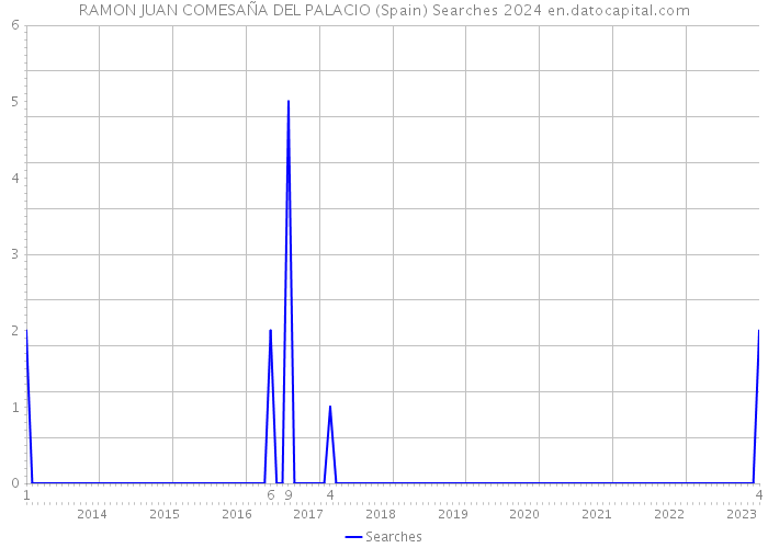 RAMON JUAN COMESAÑA DEL PALACIO (Spain) Searches 2024 