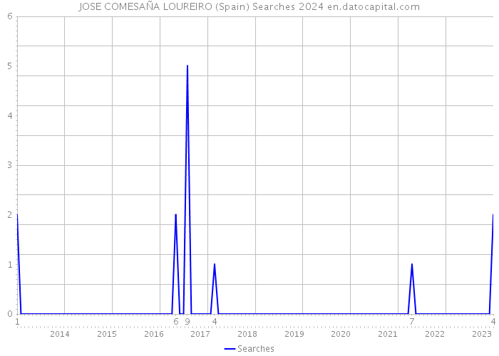 JOSE COMESAÑA LOUREIRO (Spain) Searches 2024 