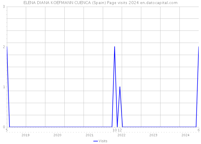 ELENA DIANA KOEFMANN CUENCA (Spain) Page visits 2024 