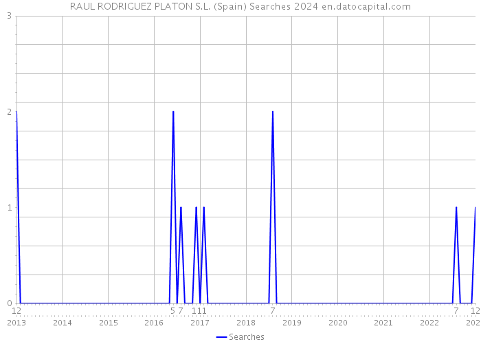 RAUL RODRIGUEZ PLATON S.L. (Spain) Searches 2024 