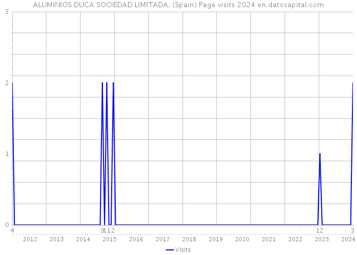 ALUMINIOS DUCA SOCIEDAD LIMITADA. (Spain) Page visits 2024 