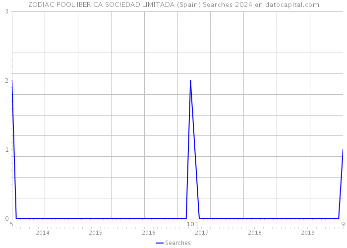 ZODIAC POOL IBERICA SOCIEDAD LIMITADA (Spain) Searches 2024 
