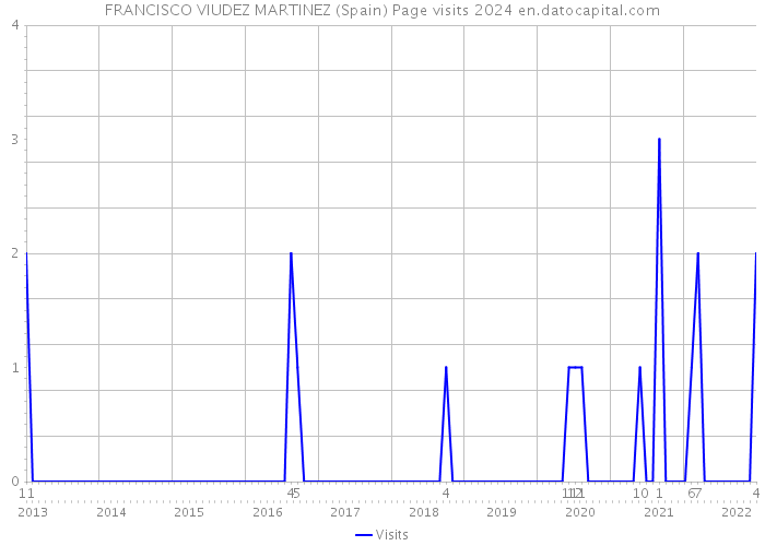 FRANCISCO VIUDEZ MARTINEZ (Spain) Page visits 2024 