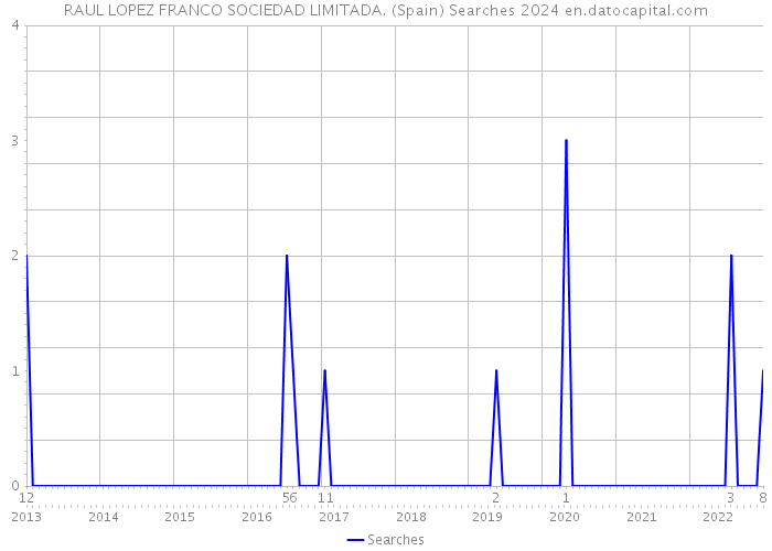 RAUL LOPEZ FRANCO SOCIEDAD LIMITADA. (Spain) Searches 2024 
