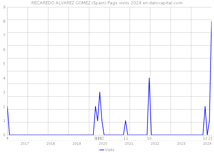RECAREDO ALVAREZ GOMEZ (Spain) Page visits 2024 