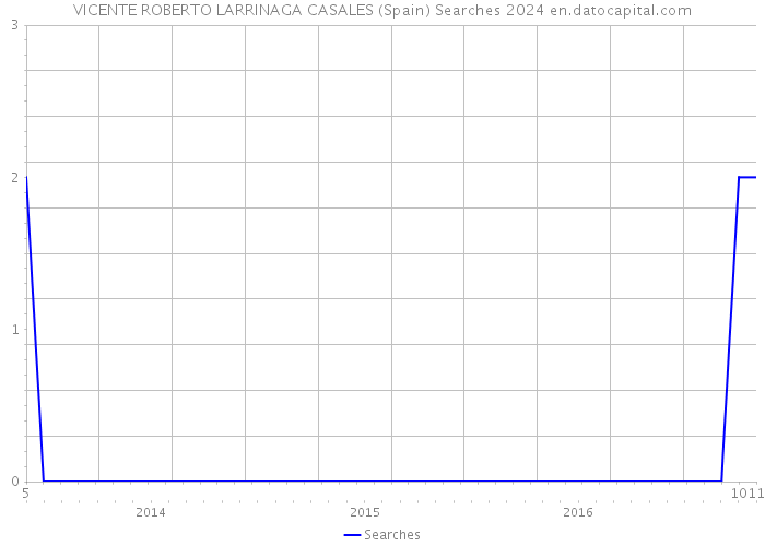VICENTE ROBERTO LARRINAGA CASALES (Spain) Searches 2024 