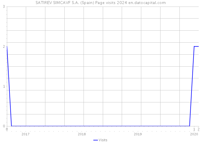 SATIREV SIMCAVF S.A. (Spain) Page visits 2024 