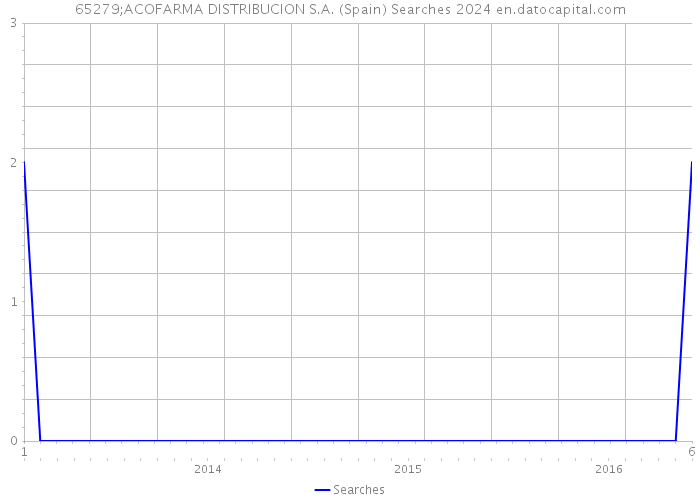 65279;ACOFARMA DISTRIBUCION S.A. (Spain) Searches 2024 