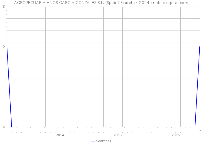 AGROPECUARIA HNOS GARCIA GONZALEZ S.L. (Spain) Searches 2024 