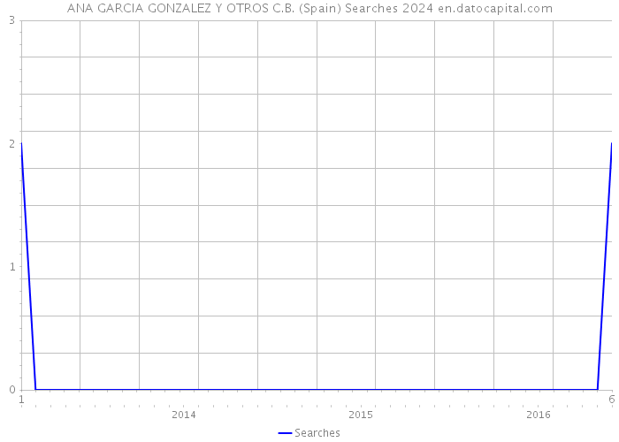 ANA GARCIA GONZALEZ Y OTROS C.B. (Spain) Searches 2024 