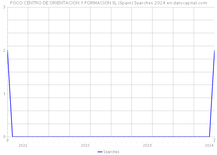 FOCO CENTRO DE ORIENTACION Y FORMACION SL (Spain) Searches 2024 