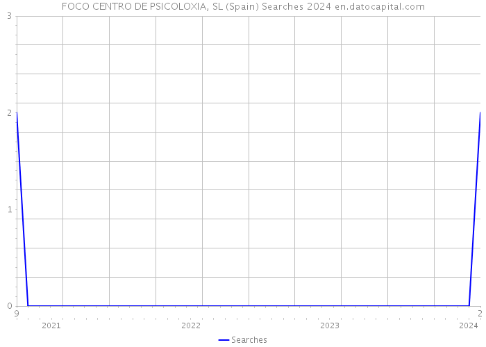 FOCO CENTRO DE PSICOLOXIA, SL (Spain) Searches 2024 