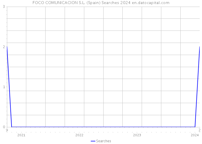 FOCO COMUNICACION S.L. (Spain) Searches 2024 