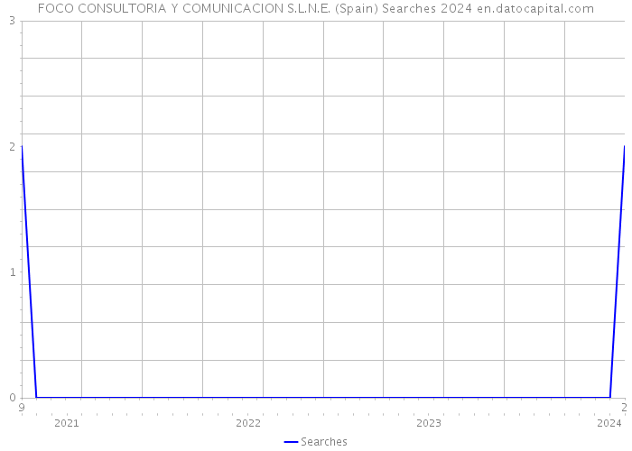 FOCO CONSULTORIA Y COMUNICACION S.L.N.E. (Spain) Searches 2024 