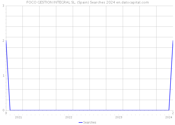 FOCO GESTION INTEGRAL SL. (Spain) Searches 2024 