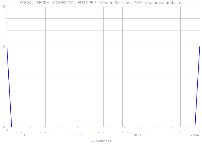 FOCO INTEGRAL CONEXTION EUROPE SL (Spain) Searches 2024 