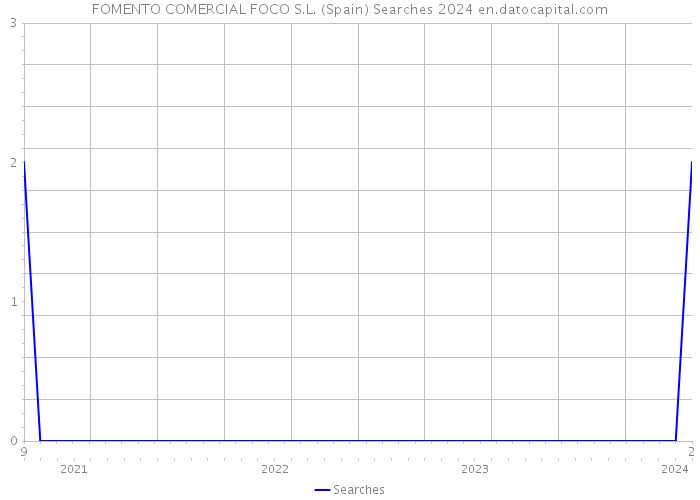 FOMENTO COMERCIAL FOCO S.L. (Spain) Searches 2024 