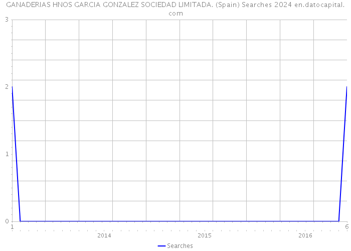 GANADERIAS HNOS GARCIA GONZALEZ SOCIEDAD LIMITADA. (Spain) Searches 2024 