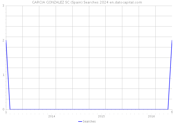 GARCIA GONZALEZ SC (Spain) Searches 2024 