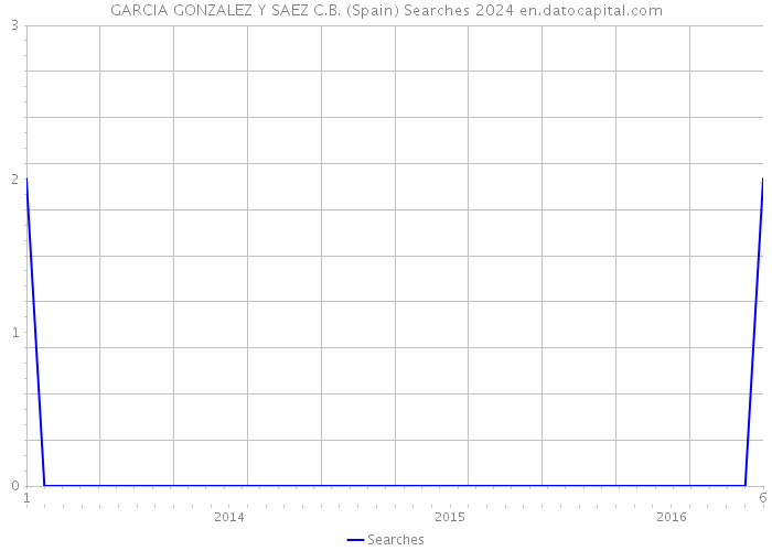 GARCIA GONZALEZ Y SAEZ C.B. (Spain) Searches 2024 