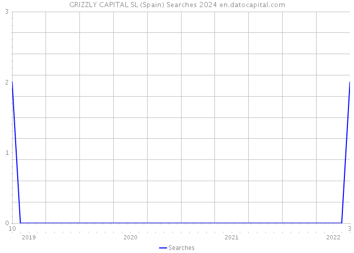 GRIZZLY CAPITAL SL (Spain) Searches 2024 