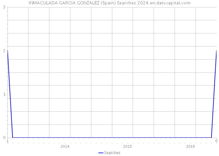 INMACULADA GARCIA GONZALEZ (Spain) Searches 2024 