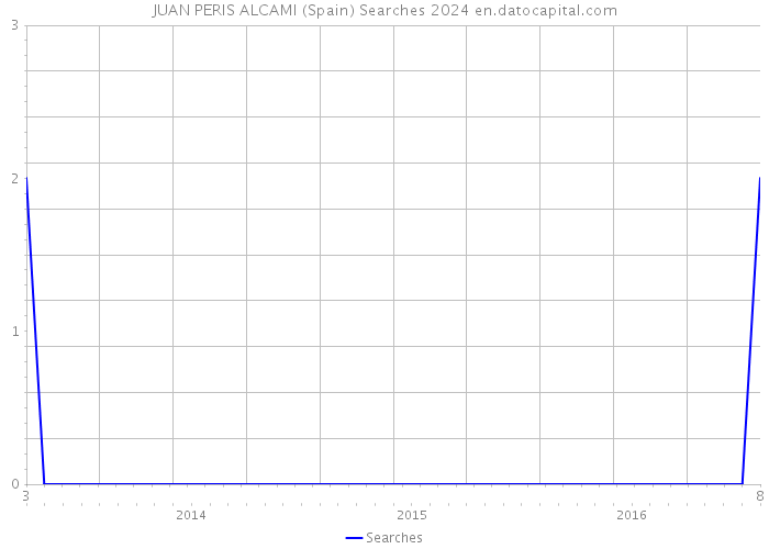 JUAN PERIS ALCAMI (Spain) Searches 2024 