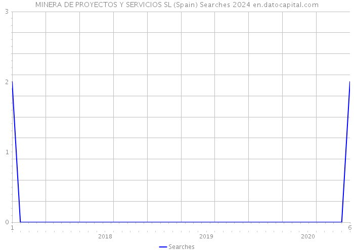 MINERA DE PROYECTOS Y SERVICIOS SL (Spain) Searches 2024 