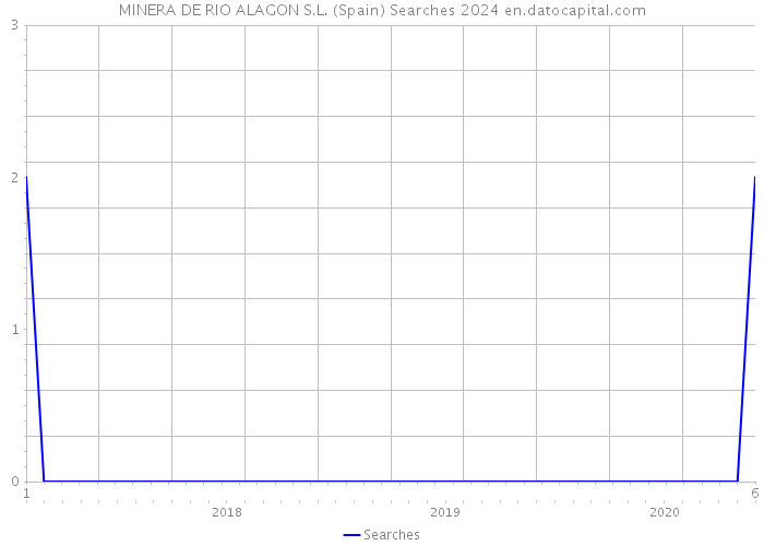 MINERA DE RIO ALAGON S.L. (Spain) Searches 2024 