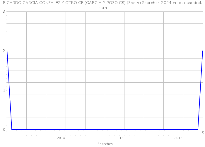 RICARDO GARCIA GONZALEZ Y OTRO CB (GARCIA Y POZO CB) (Spain) Searches 2024 