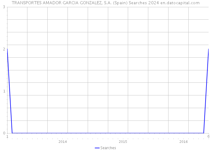 TRANSPORTES AMADOR GARCIA GONZALEZ, S.A. (Spain) Searches 2024 