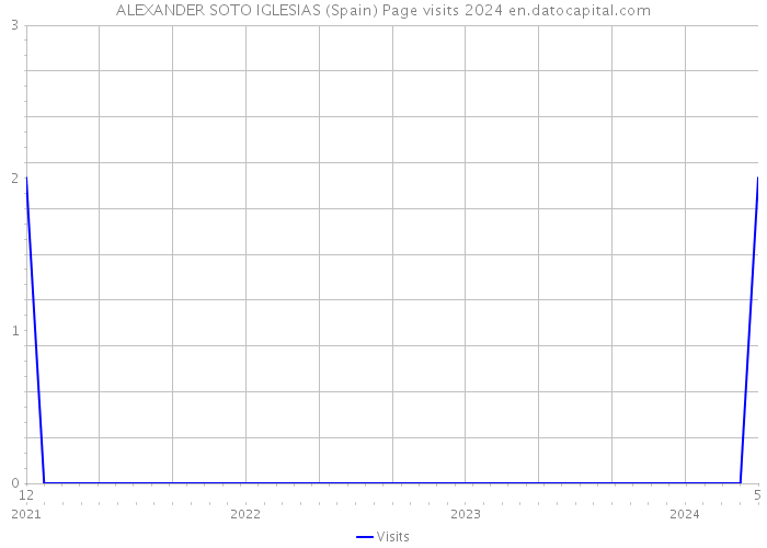 ALEXANDER SOTO IGLESIAS (Spain) Page visits 2024 