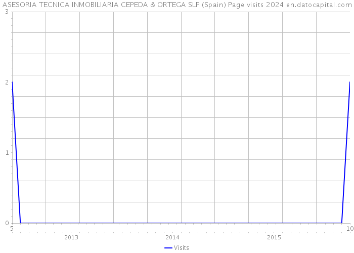 ASESORIA TECNICA INMOBILIARIA CEPEDA & ORTEGA SLP (Spain) Page visits 2024 