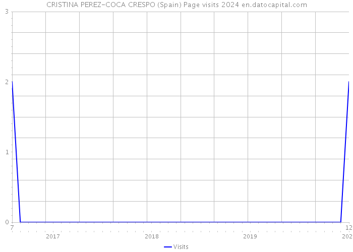 CRISTINA PEREZ-COCA CRESPO (Spain) Page visits 2024 