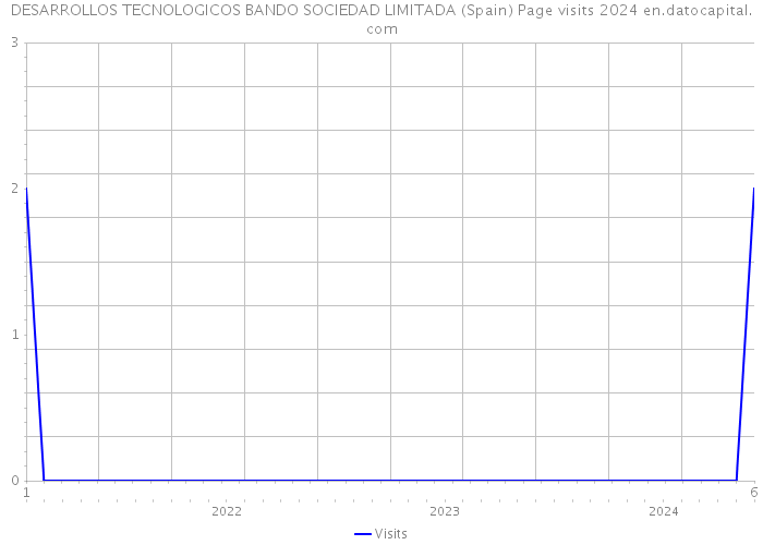 DESARROLLOS TECNOLOGICOS BANDO SOCIEDAD LIMITADA (Spain) Page visits 2024 